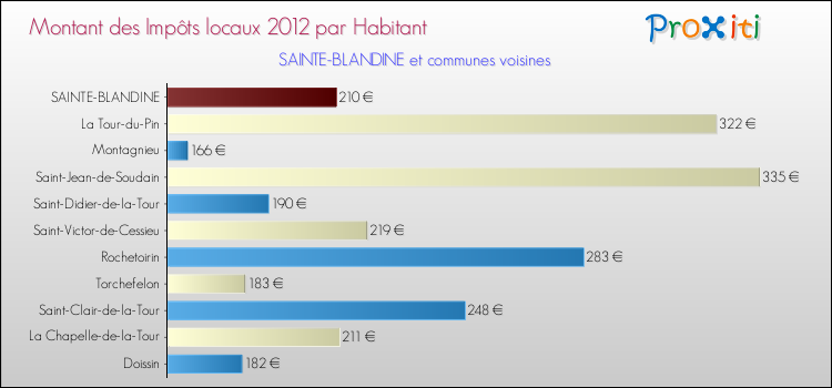 Montant des impôts locaux par Habitant pour SAINTE-BLANDINE et les communes proches Comparaison des impôts locaux par habitant pour SAINTE-BLANDINE et les communes voisines