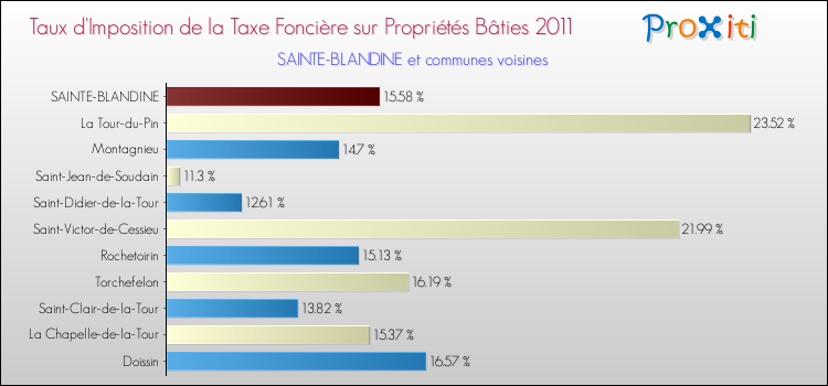 Taux d'imposition de la taxe foncière sur le bati 2011 pour SAINTE-BLANDINE et les communes proches Comparaison des taux d'imposition de la taxe foncière sur le bati 2011 pour SAINTE-BLANDINE et les communes voisines