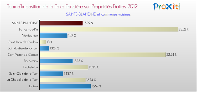 Taux d'imposition de la taxe foncière sur le bati 2012 pour SAINTE-BLANDINE et les communes proches Comparaison des taux d'imposition de la taxe foncière sur le bati 2012 pour SAINTE-BLANDINE et les communes voisines