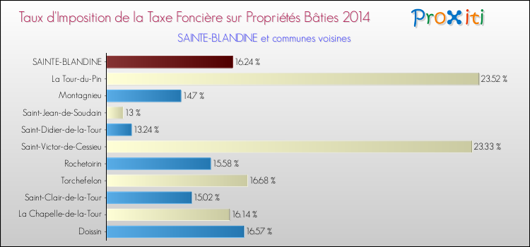 Taux d'imposition de la taxe foncière sur le bati 2014 pour SAINTE-BLANDINE et les communes proches Comparaison des taux d'imposition de la taxe foncière sur le bati 2014 pour SAINTE-BLANDINE et les communes voisines