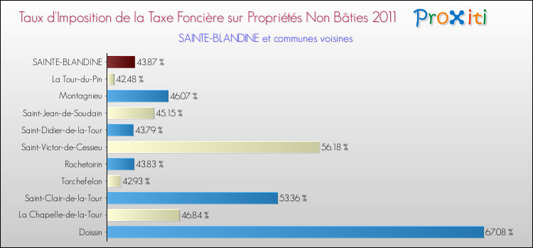 Taux d'imposition de la taxe foncière sur les immeubles et terrains non batis 2011 pour SAINTE-BLANDINE et les communes proches Comparaison des taux d'imposition de la taxe foncière sur les immeubles et terrains non batis 2011 pour SAINTE-BLANDINE et les communes voisines