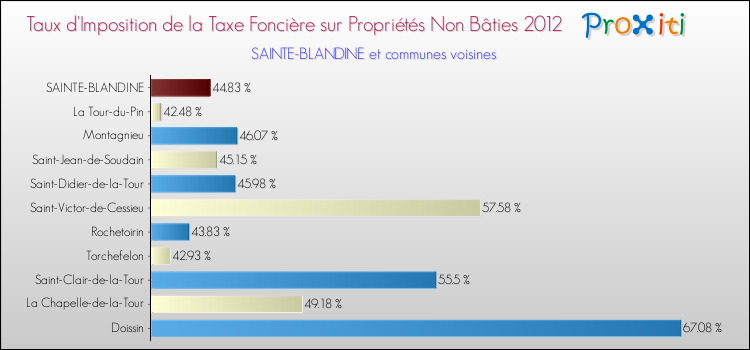 Taux d'imposition de la taxe foncière sur les immeubles et terrains non batis 2012 pour SAINTE-BLANDINE et les communes proches Comparaison des taux d'imposition de la taxe foncière sur les immeubles et terrains non batis 2012 pour SAINTE-BLANDINE et les communes voisines