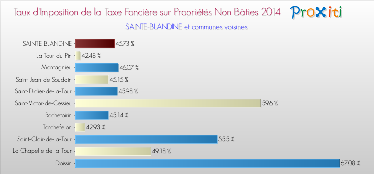 Taux d'imposition de la taxe foncière sur les immeubles et terrains non batis 2014 pour SAINTE-BLANDINE et les communes proches Comparaison des taux d'imposition de la taxe foncière sur les immeubles et terrains non batis 2014 pour SAINTE-BLANDINE et les communes voisines