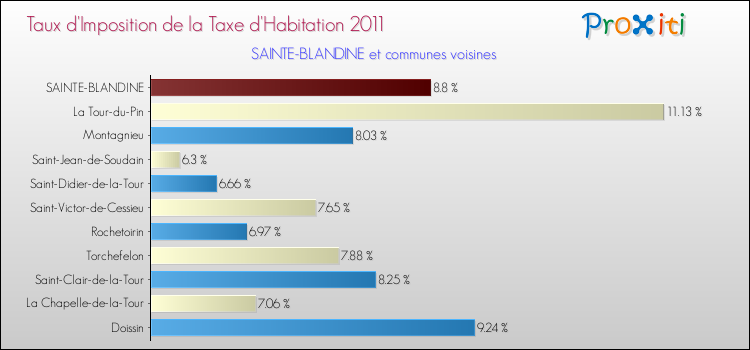 Taux d'imposition de la taxe d'habitation 2011 pour SAINTE-BLANDINE et les communes proches Comparaison des taux d'imposition de la taxe d'habitation 2011 pour SAINTE-BLANDINE et les communes voisines