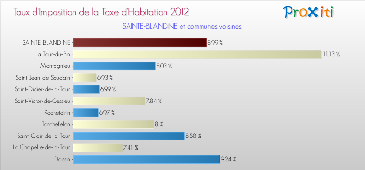 Taux d'imposition de la taxe d'habitation 2012 pour SAINTE-BLANDINE et les communes proches Comparaison des taux d'imposition de la taxe d'habitation 2012 pour SAINTE-BLANDINE et les communes voisines