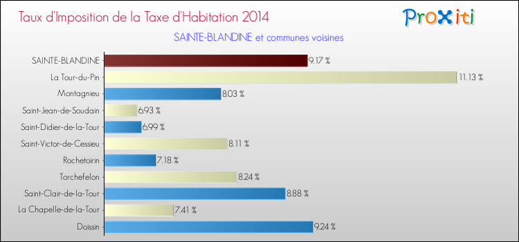 Taux d'imposition de la taxe d'habitation 2014 pour SAINTE-BLANDINE et les communes proches Comparaison des taux d'imposition de la taxe d'habitation 2014 pour SAINTE-BLANDINE et les communes voisines