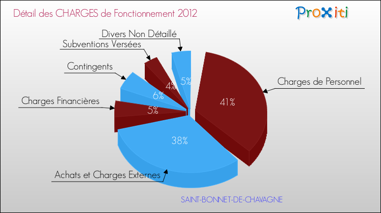 Décomposition des Charges de Fonctionnement 2012 de la commune de SAINT-BONNET-DE-CHAVAGNE Charges de Fonctionnement 2012 pour la commune de SAINT-BONNET-DE-CHAVAGNE