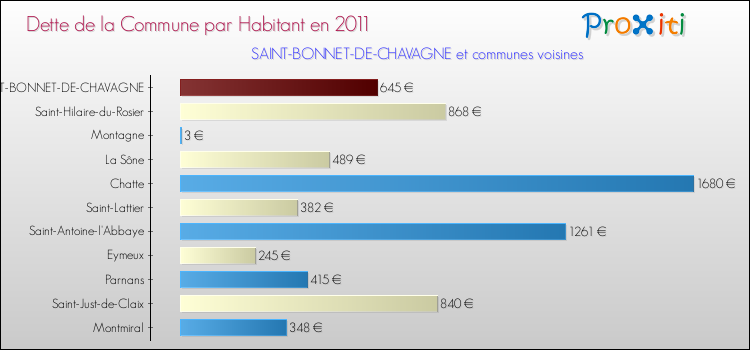 Dette par habitant de la commune en 2011 pour SAINT-BONNET-DE-CHAVAGNE et les communes proches Comparaison de la dette par habitant de la commune en 2011 pour SAINT-BONNET-DE-CHAVAGNE et les communes voisines