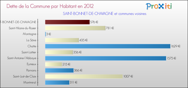 Dette par habitant de la commune en 2012 pour SAINT-BONNET-DE-CHAVAGNE et les communes proches Comparaison de la dette par habitant de la commune en 2012 pour SAINT-BONNET-DE-CHAVAGNE et les communes voisines