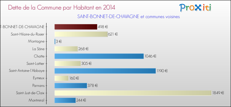 Dette par habitant de la commune en 2014 pour SAINT-BONNET-DE-CHAVAGNE et les communes proches Comparaison de la dette par habitant de la commune en 2014 pour SAINT-BONNET-DE-CHAVAGNE et les communes voisines