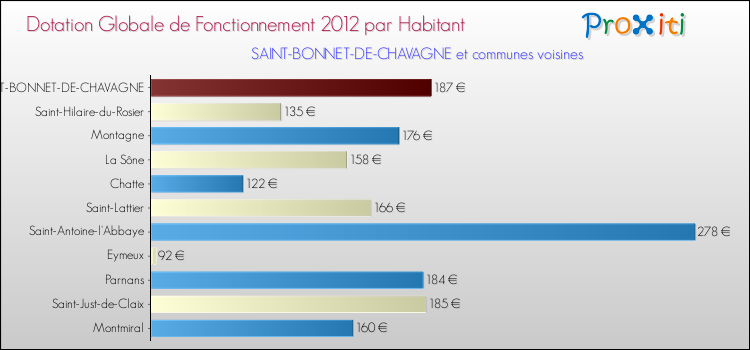 Montant des dotations globales de fonctionnement DGF par Habitant pour SAINT-BONNET-DE-CHAVAGNE et les communes proches Comparaison des des dotations globales de fonctionnement DGF par habitant pour SAINT-BONNET-DE-CHAVAGNE et les communes voisines