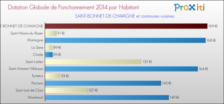 Montant des dotations globales de fonctionnement DGF par Habitant pour SAINT-BONNET-DE-CHAVAGNE et les communes proches en 2014. Comparaison des des dotations globales de fonctionnement DGF par habitant pour SAINT-BONNET-DE-CHAVAGNE et les communes voisines en 2014.