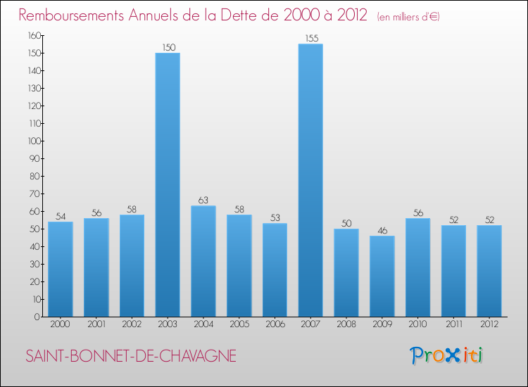 Evolution de l'annuité de la dette pour la commune de SAINT-BONNET-DE-CHAVAGNE de 2000 à 2012 Annuités de la dette pour SAINT-BONNET-DE-CHAVAGNE de 2000 à 2012