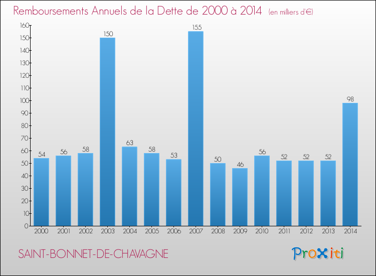 Evolution de l'annuité de la dette pour la commune de SAINT-BONNET-DE-CHAVAGNE de 2000 à 2014 Annuités de la dette pour SAINT-BONNET-DE-CHAVAGNE de 2000 à 2014