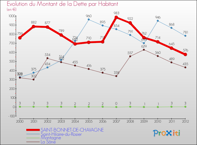 Evolution de la dette par habitant pour la commune de SAINT-BONNET-DE-CHAVAGNE et les communes proches de 2000 à 2012 Comparaison de la dette par habitant pour SAINT-BONNET-DE-CHAVAGNE et les communes voisines de 2000 à 2012