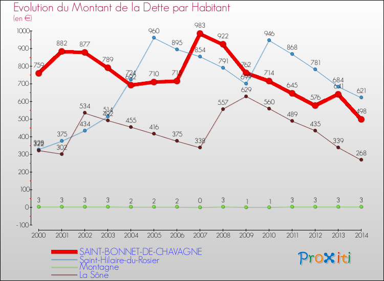 Evolution de la dette par habitant pour la commune de SAINT-BONNET-DE-CHAVAGNE et les communes proches de 2000 à 2014 Comparaison de la dette par habitant pour SAINT-BONNET-DE-CHAVAGNE et les communes voisines de 2000 à 2014