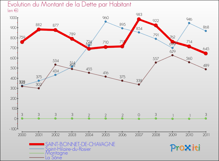 Evolution de la dette par habitant pour la commune de SAINT-BONNET-DE-CHAVAGNE et les communes proches Comparaison de la dette par habitant pour SAINT-BONNET-DE-CHAVAGNE et les communes voisines