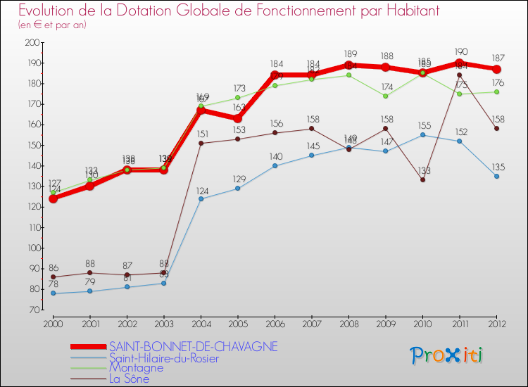 Evolution et montant de la dotation globale de fonctionnement par Habitant pour SAINT-BONNET-DE-CHAVAGNE et les communes proches Comparaison des dotations globales de fonctionnement par habitant pour SAINT-BONNET-DE-CHAVAGNE et les communes voisines