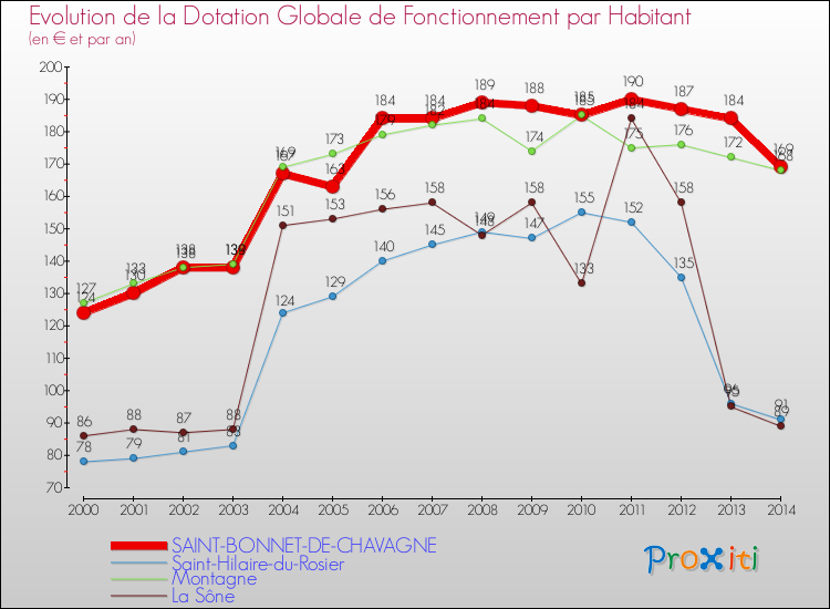 Evolution et montant de la dotation globale de fonctionnement par Habitant pour SAINT-BONNET-DE-CHAVAGNE et les communes proches de 2000 à 2014. Comparaison des dotations globales de fonctionnement par habitant pour SAINT-BONNET-DE-CHAVAGNE et les communes voisines de 2000 à 2014.