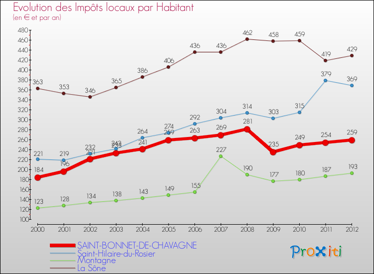 Evolution et montant des impôts locaux par Habitant pour SAINT-BONNET-DE-CHAVAGNE et les communes proches Comparaison des impôts locaux par habitant pour SAINT-BONNET-DE-CHAVAGNE et les communes voisines