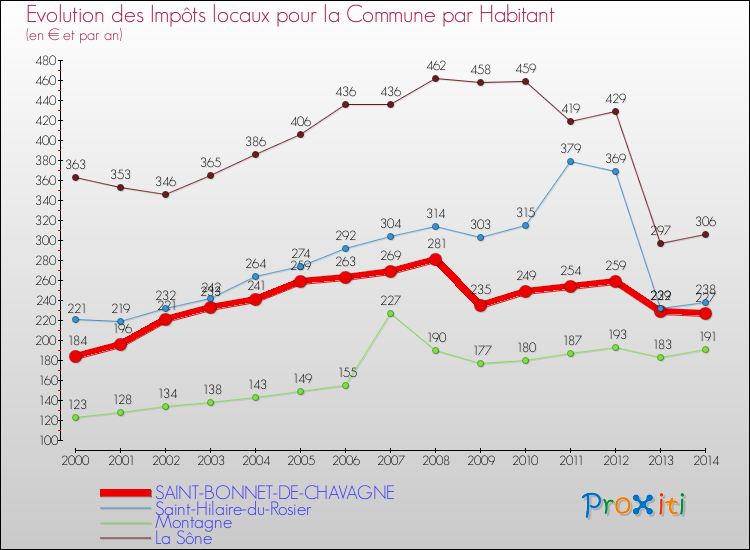 Evolution et montant des impôts locaux par Habitant pour SAINT-BONNET-DE-CHAVAGNE et les communes proches de 2000 à 2014 Comparaison des impôts locaux par habitant pour SAINT-BONNET-DE-CHAVAGNE et les communes voisines de 2000 à 2014