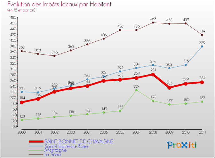 Evolution et montant des impôts locaux par Habitant pour SAINT-BONNET-DE-CHAVAGNE et les communes proches Comparaison des impôts locaux par habitant pour SAINT-BONNET-DE-CHAVAGNE et les communes voisines