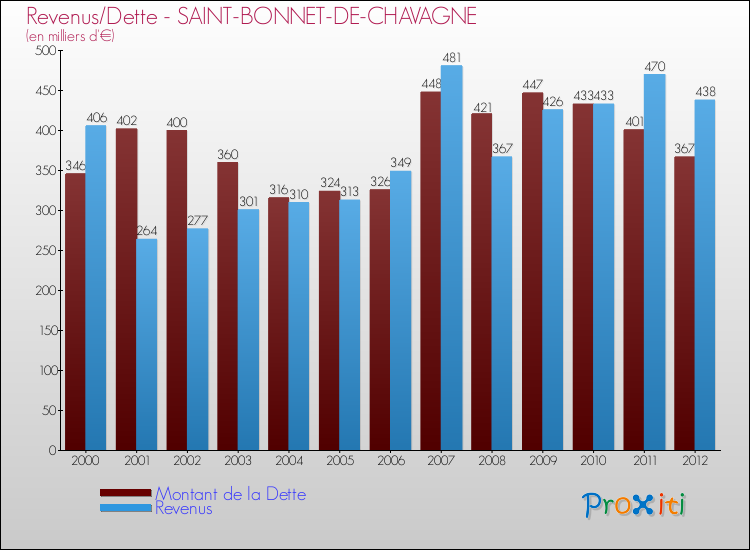 Evolution comparée de la dette et des revenus pour la commune de SAINT-BONNET-DE-CHAVAGNE de 2000 à 2012 Comparaison de la dette et des revenus pour SAINT-BONNET-DE-CHAVAGNE de 2000 à 2012