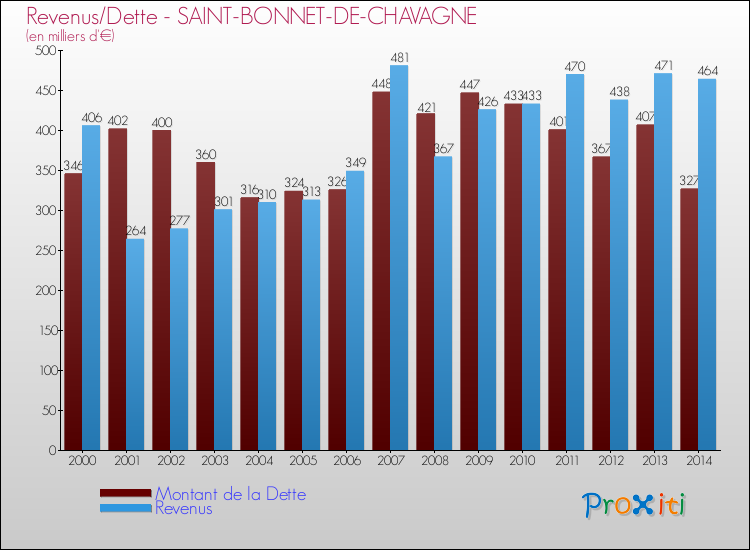 Evolution comparée de la dette et des revenus pour la commune de SAINT-BONNET-DE-CHAVAGNE de 2000 à 2014 Comparaison de la dette et des revenus pour SAINT-BONNET-DE-CHAVAGNE de 2000 à 2014