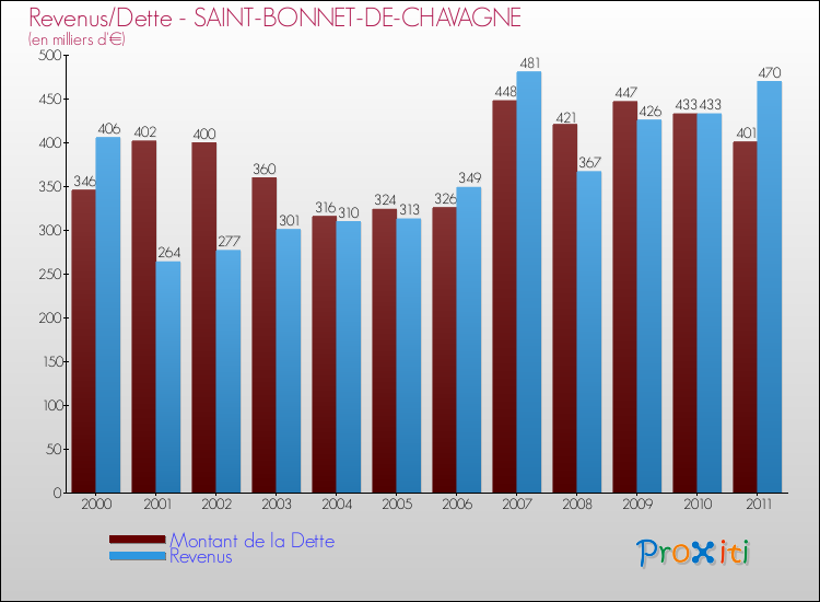 Evolution comparée de la dette et des revenus pour la commune de SAINT-BONNET-DE-CHAVAGNE de 2000 à 2011 Comparaison de la dette et des revenus pour SAINT-BONNET-DE-CHAVAGNE de 2000 à 2011
