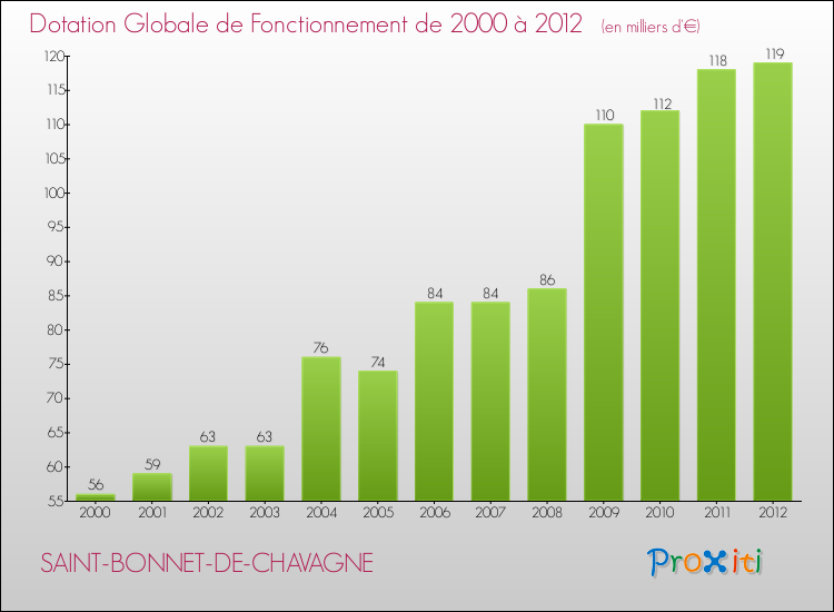 Evolution du montant de la Dotation Globale de Fonctionnement pour la commune de SAINT-BONNET-DE-CHAVAGNE de 2000 à 2012 Evolution du montant de la Dotation Globale de Fonctionnement pour SAINT-BONNET-DE-CHAVAGNE de 2000 à 2012