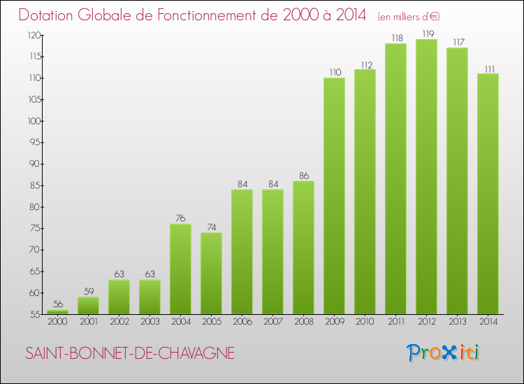 Evolution du montant de la Dotation Globale de Fonctionnement pour la commune de SAINT-BONNET-DE-CHAVAGNE de 2000 à 2014 Evolution du montant de la Dotation Globale de Fonctionnement pour SAINT-BONNET-DE-CHAVAGNE de 2000 à 2014