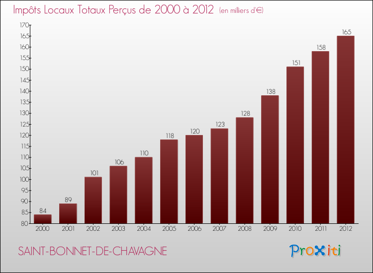 Evolution des Impôts Locaux pour la commune de SAINT-BONNET-DE-CHAVAGNE de 2000 à 2012 Evolution des Impôts Locaux pour SAINT-BONNET-DE-CHAVAGNE de 2000 à 2012