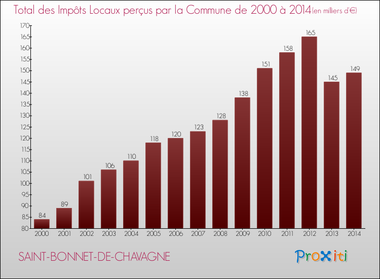 Evolution des Impôts Locaux pour la commune de SAINT-BONNET-DE-CHAVAGNE de 2000 à 2014 Evolution des Impôts Locaux pour SAINT-BONNET-DE-CHAVAGNE de 2000 à 2014