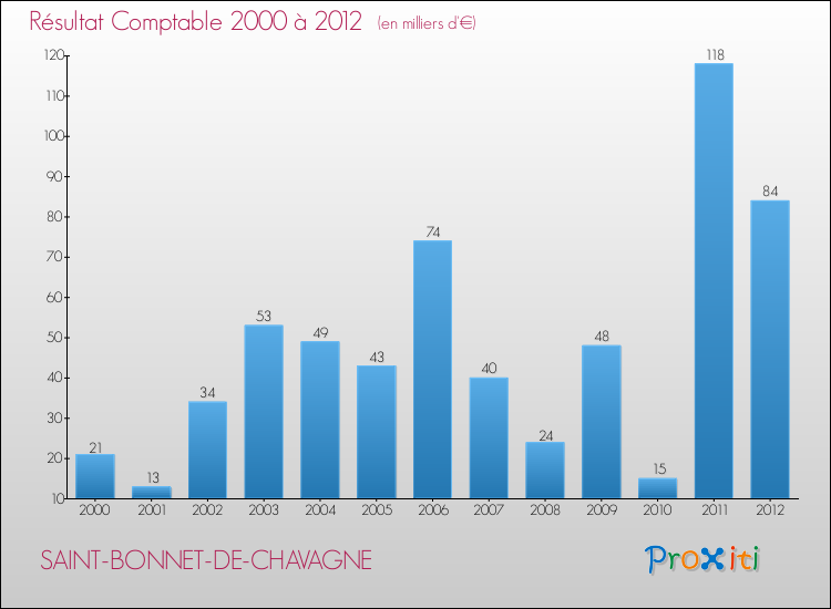 Evolution du résultat comptable pour la commune de SAINT-BONNET-DE-CHAVAGNE de 2000 à 2012 Evolution du résultat comptable pour SAINT-BONNET-DE-CHAVAGNE de 2000 à 2012
