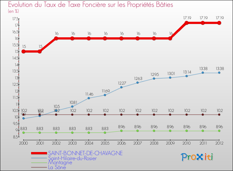 Evolution du taux de la taxe foncière sur le bati pour SAINT-BONNET-DE-CHAVAGNE et les communes proches de 2000 à 2012 Comparaison des taux de taxe foncière sur le bati pour SAINT-BONNET-DE-CHAVAGNE et les communes voisines de 2000 à 2012