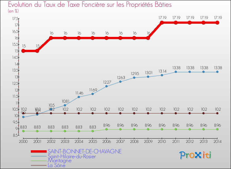 Evolution du taux de la taxe foncière sur le bati pour SAINT-BONNET-DE-CHAVAGNE et les communes proches de 2000 à 2014 Comparaison des taux de taxe foncière sur le bati pour SAINT-BONNET-DE-CHAVAGNE et les communes voisines de 2000 à 2014