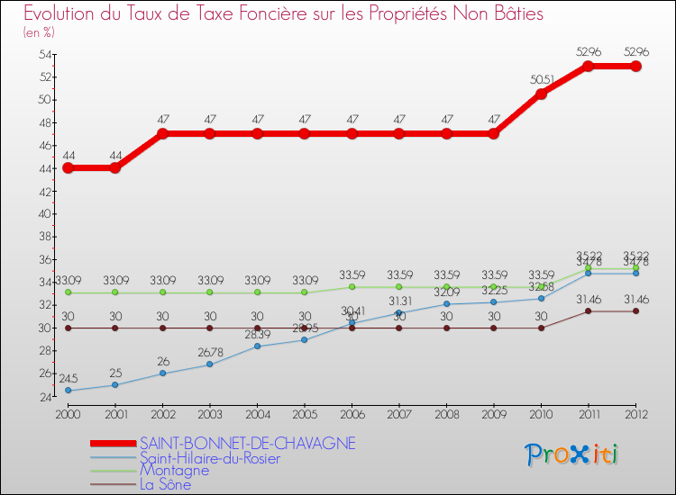 Evolution du taux de la taxe foncière sur les immeubles et terrains non batis pour SAINT-BONNET-DE-CHAVAGNE et les communes proches de 2000 à 2012 Comparaison des taux de la taxe foncière sur les immeubles et terrains non batis pour SAINT-BONNET-DE-CHAVAGNE et les communes voisines de 2000 à 2012