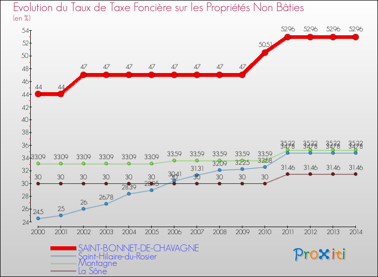 Evolution du taux de la taxe foncière sur les immeubles et terrains non batis pour SAINT-BONNET-DE-CHAVAGNE et les communes proches de 2000 à 2014 Comparaison des taux de la taxe foncière sur les immeubles et terrains non batis pour SAINT-BONNET-DE-CHAVAGNE et les communes voisines de 2000 à 2014