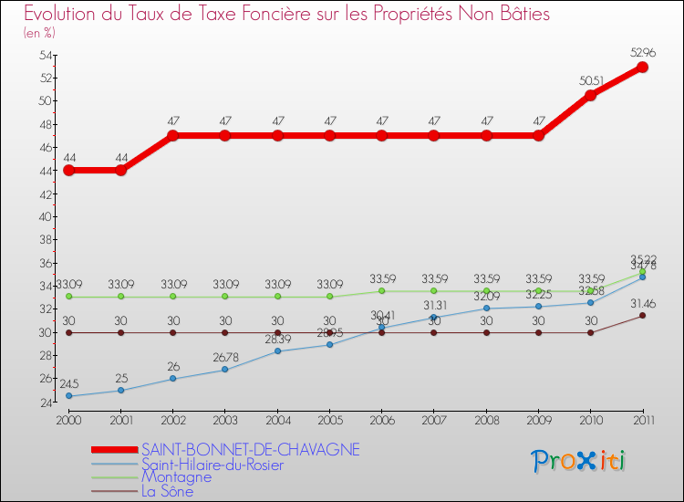 Evolution du taux de la taxe foncière sur les immeubles et terrains non batis pour SAINT-BONNET-DE-CHAVAGNE et les communes proches Comparaison des taux de la taxe foncière sur les immeubles et terrains non batis pour SAINT-BONNET-DE-CHAVAGNE et les communes voisines