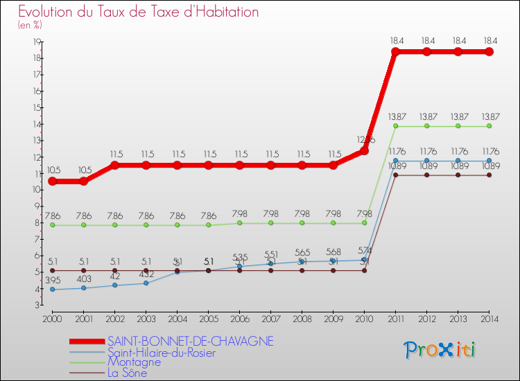 Evolution du taux de la taxe d'habitation pour SAINT-BONNET-DE-CHAVAGNE et les communes proches de 2000 à 2014 Comparaison des taux de la taxe d'habitation pour SAINT-BONNET-DE-CHAVAGNE et les communes voisines de 2000 à 2014