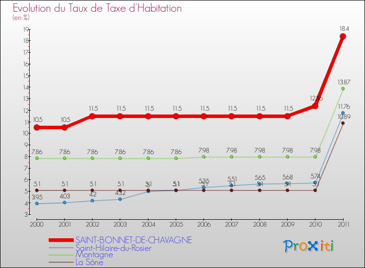 Evolution du taux de la taxe d'habitation pour SAINT-BONNET-DE-CHAVAGNE et les communes proches Comparaison des taux de la taxe d'habitation pour SAINT-BONNET-DE-CHAVAGNE et les communes voisines