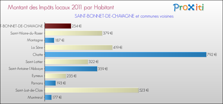 Montant des impôts locaux par Habitant pour SAINT-BONNET-DE-CHAVAGNE et les communes proches Comparaison des impôts locaux par habitant pour SAINT-BONNET-DE-CHAVAGNE et les communes voisines
