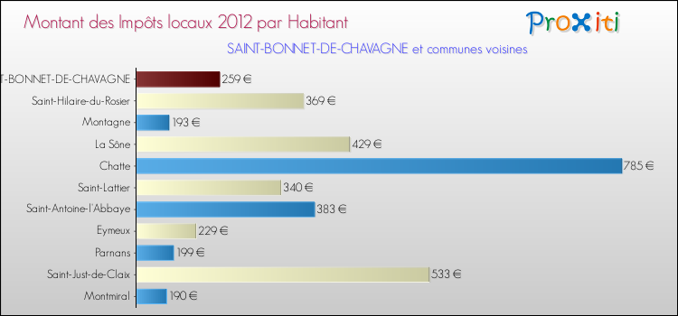Montant des impôts locaux par Habitant pour SAINT-BONNET-DE-CHAVAGNE et les communes proches Comparaison des impôts locaux par habitant pour SAINT-BONNET-DE-CHAVAGNE et les communes voisines