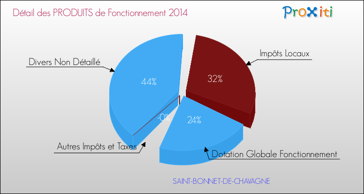 Décomposition du Budget de Fonctionnement 2014 de la commune de SAINT-BONNET-DE-CHAVAGNE Budget de Fonctionnement 2014 pour la commune de SAINT-BONNET-DE-CHAVAGNE