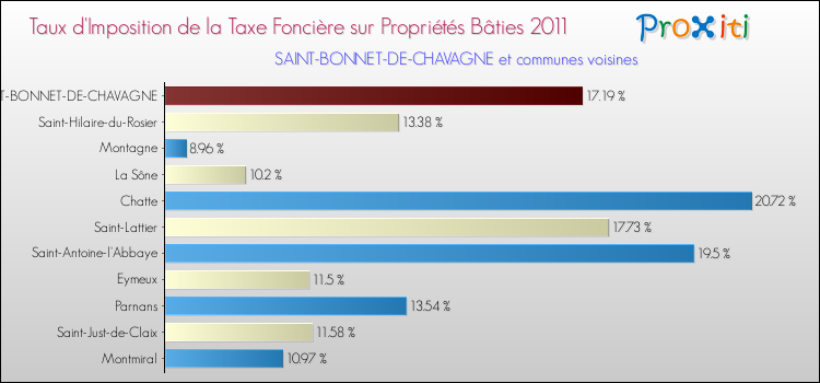 Taux d'imposition de la taxe foncière sur le bati 2011 pour SAINT-BONNET-DE-CHAVAGNE et les communes proches Comparaison des taux d'imposition de la taxe foncière sur le bati 2011 pour SAINT-BONNET-DE-CHAVAGNE et les communes voisines