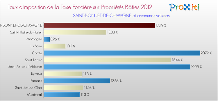 Taux d'imposition de la taxe foncière sur le bati 2012 pour SAINT-BONNET-DE-CHAVAGNE et les communes proches Comparaison des taux d'imposition de la taxe foncière sur le bati 2012 pour SAINT-BONNET-DE-CHAVAGNE et les communes voisines