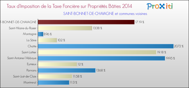 Taux d'imposition de la taxe foncière sur le bati 2014 pour SAINT-BONNET-DE-CHAVAGNE et les communes proches Comparaison des taux d'imposition de la taxe foncière sur le bati 2014 pour SAINT-BONNET-DE-CHAVAGNE et les communes voisines