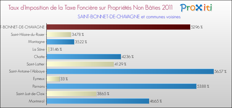 Taux d'imposition de la taxe foncière sur les immeubles et terrains non batis 2011 pour SAINT-BONNET-DE-CHAVAGNE et les communes proches Comparaison des taux d'imposition de la taxe foncière sur les immeubles et terrains non batis 2011 pour SAINT-BONNET-DE-CHAVAGNE et les communes voisines