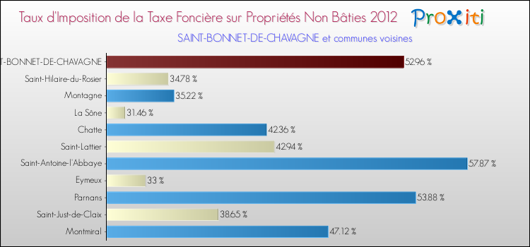 Taux d'imposition de la taxe foncière sur les immeubles et terrains non batis 2012 pour SAINT-BONNET-DE-CHAVAGNE et les communes proches Comparaison des taux d'imposition de la taxe foncière sur les immeubles et terrains non batis 2012 pour SAINT-BONNET-DE-CHAVAGNE et les communes voisines