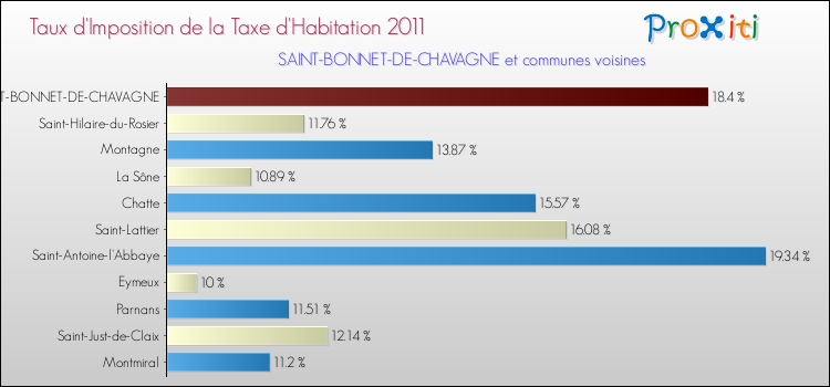 Taux d'imposition de la taxe d'habitation 2011 pour SAINT-BONNET-DE-CHAVAGNE et les communes proches Comparaison des taux d'imposition de la taxe d'habitation 2011 pour SAINT-BONNET-DE-CHAVAGNE et les communes voisines